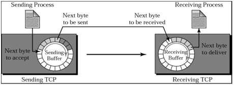 1812_Working of  TCP - buffers.png